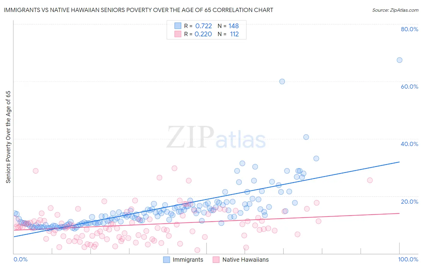 Immigrants vs Native Hawaiian Seniors Poverty Over the Age of 65