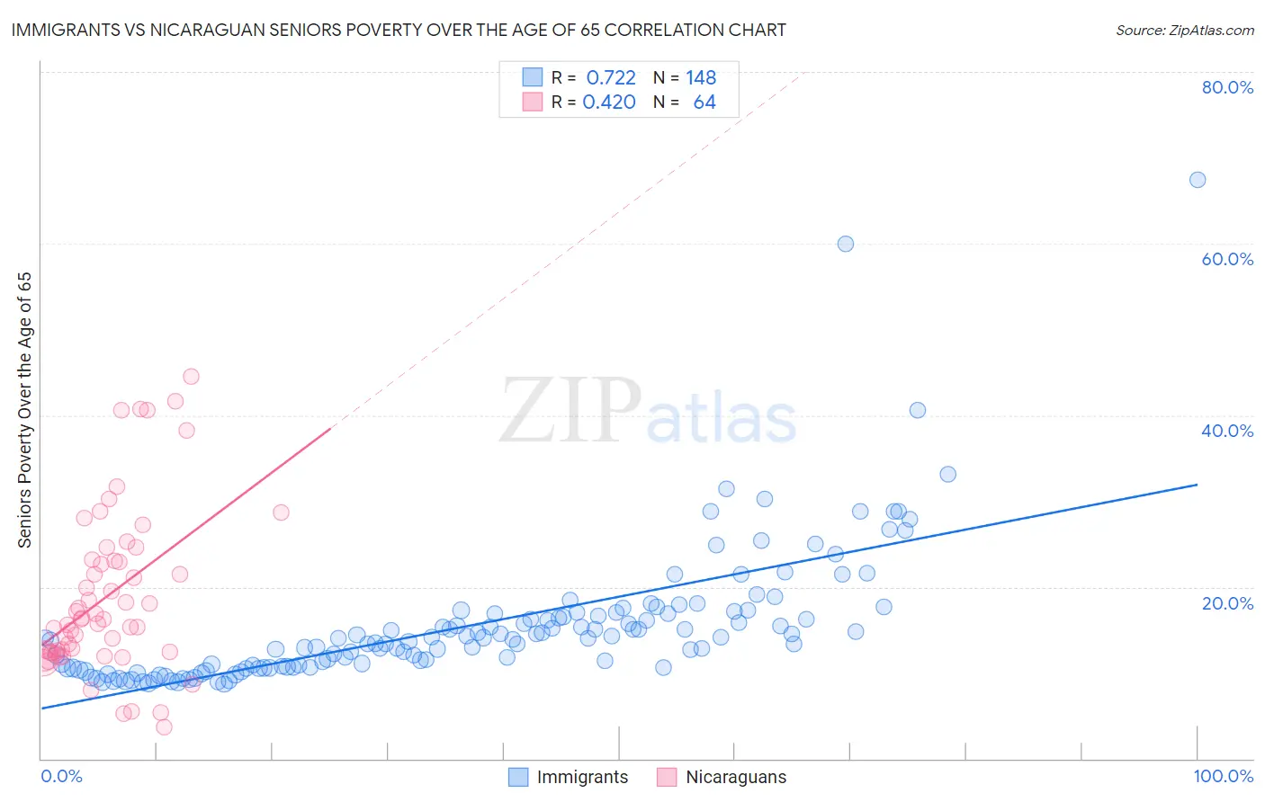 Immigrants vs Nicaraguan Seniors Poverty Over the Age of 65