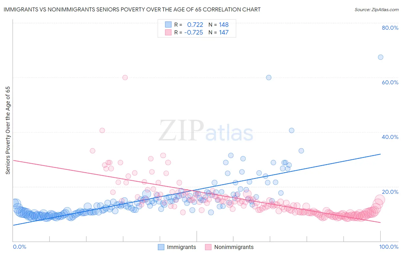 Immigrants vs Nonimmigrants Seniors Poverty Over the Age of 65