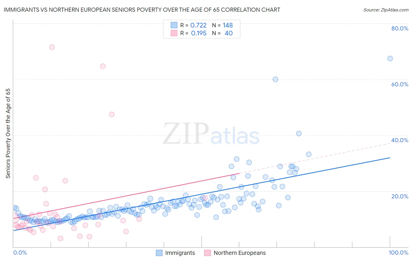 Immigrants vs Northern European Seniors Poverty Over the Age of 65
