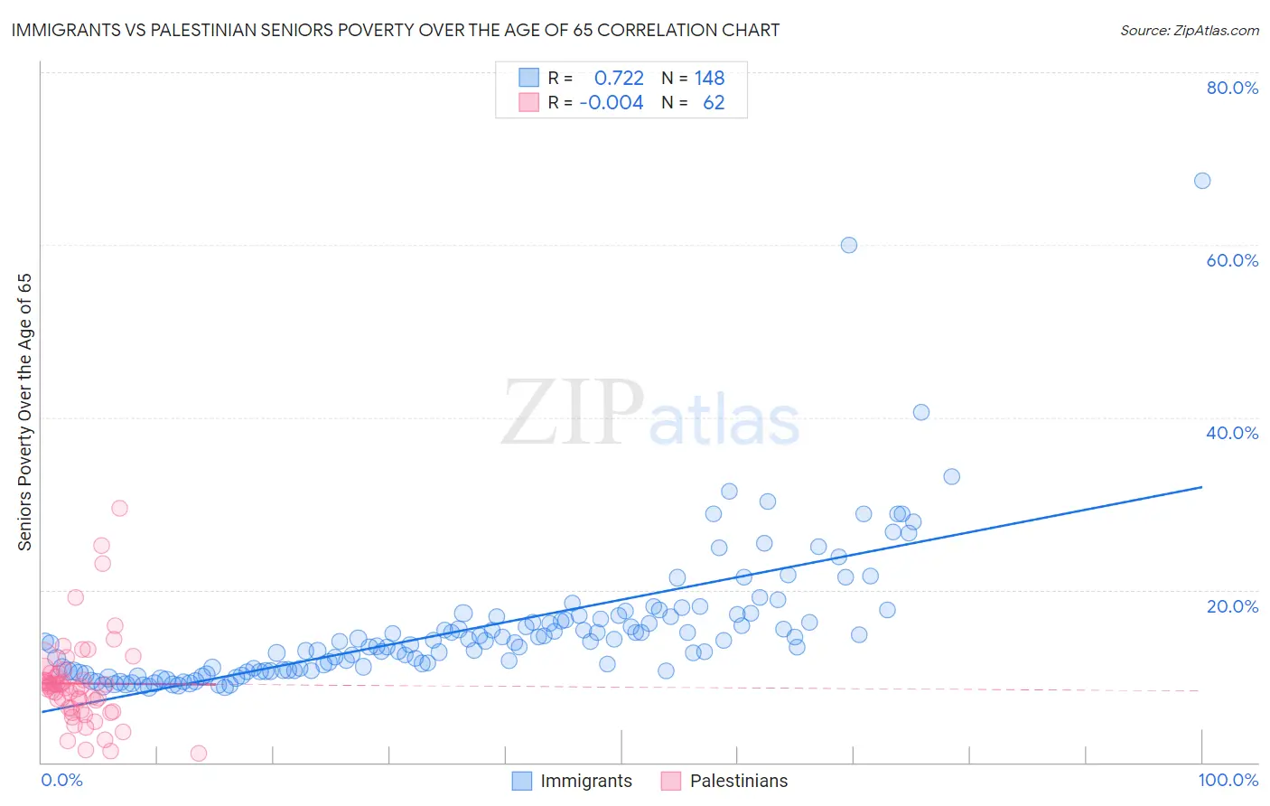 Immigrants vs Palestinian Seniors Poverty Over the Age of 65