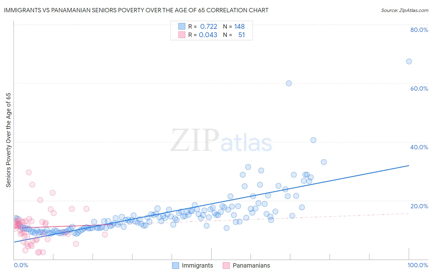 Immigrants vs Panamanian Seniors Poverty Over the Age of 65