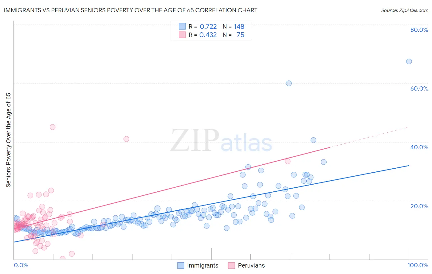 Immigrants vs Peruvian Seniors Poverty Over the Age of 65
