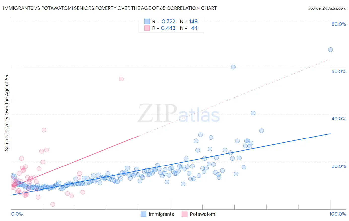 Immigrants vs Potawatomi Seniors Poverty Over the Age of 65