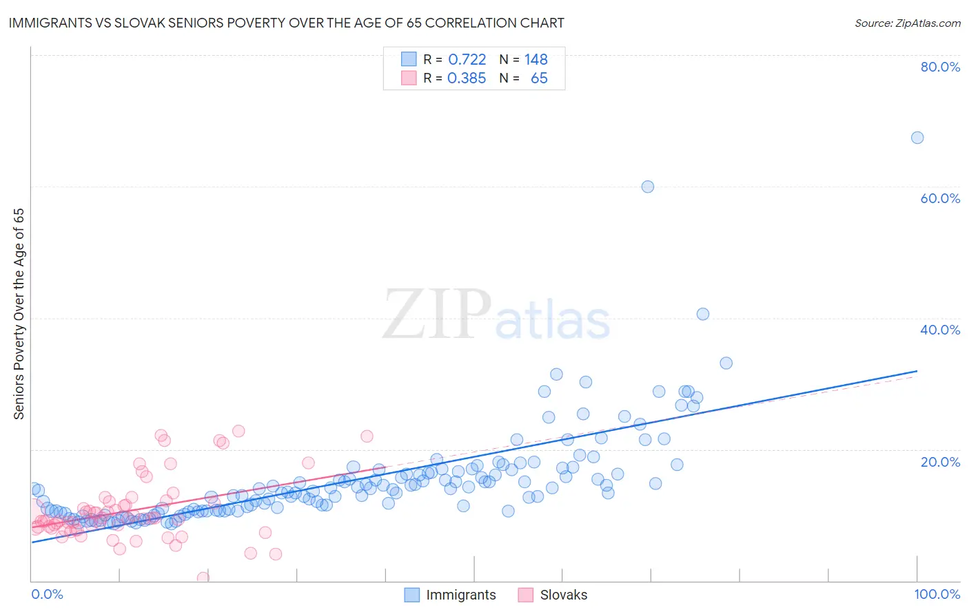 Immigrants vs Slovak Seniors Poverty Over the Age of 65