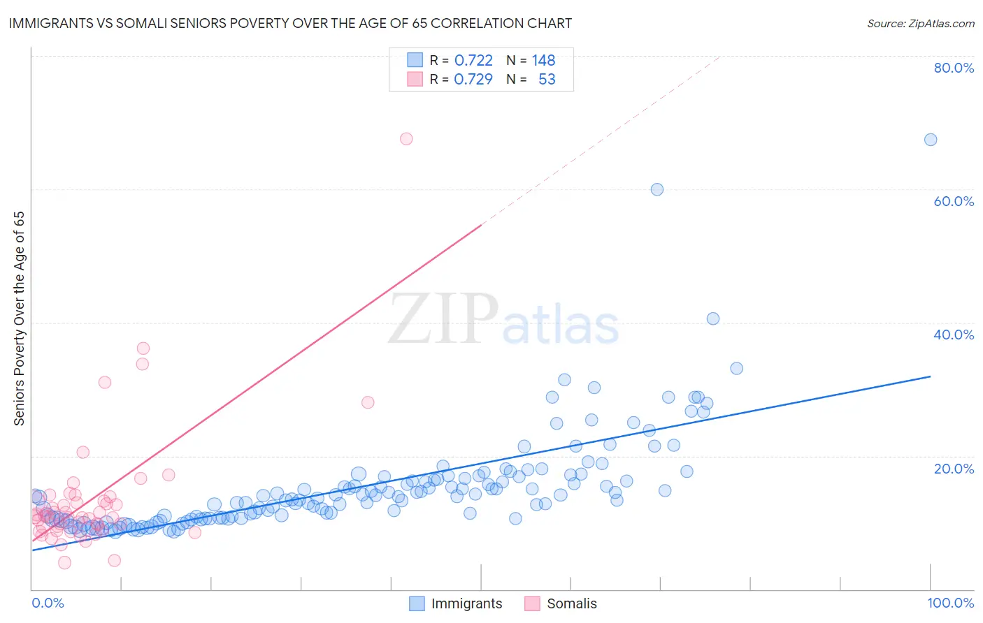 Immigrants vs Somali Seniors Poverty Over the Age of 65