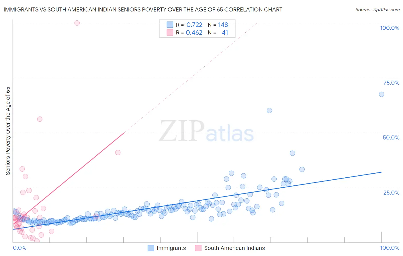 Immigrants vs South American Indian Seniors Poverty Over the Age of 65