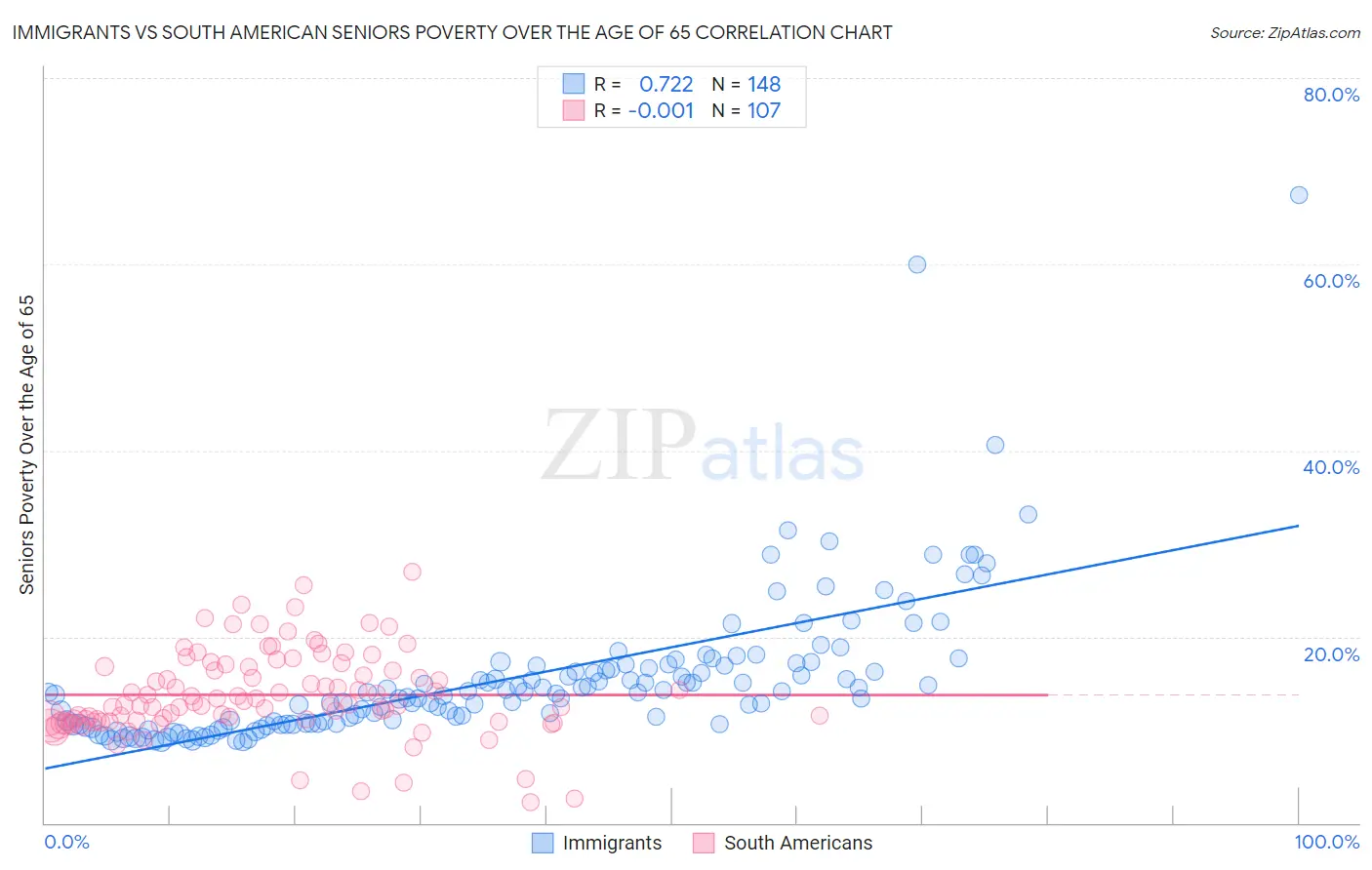 Immigrants vs South American Seniors Poverty Over the Age of 65