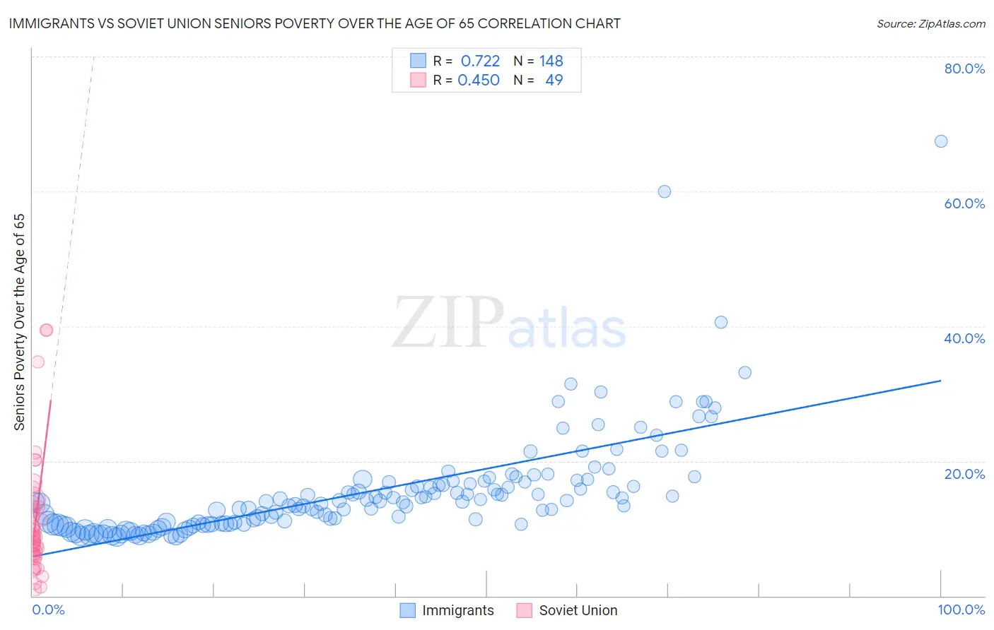 Immigrants vs Soviet Union Seniors Poverty Over the Age of 65