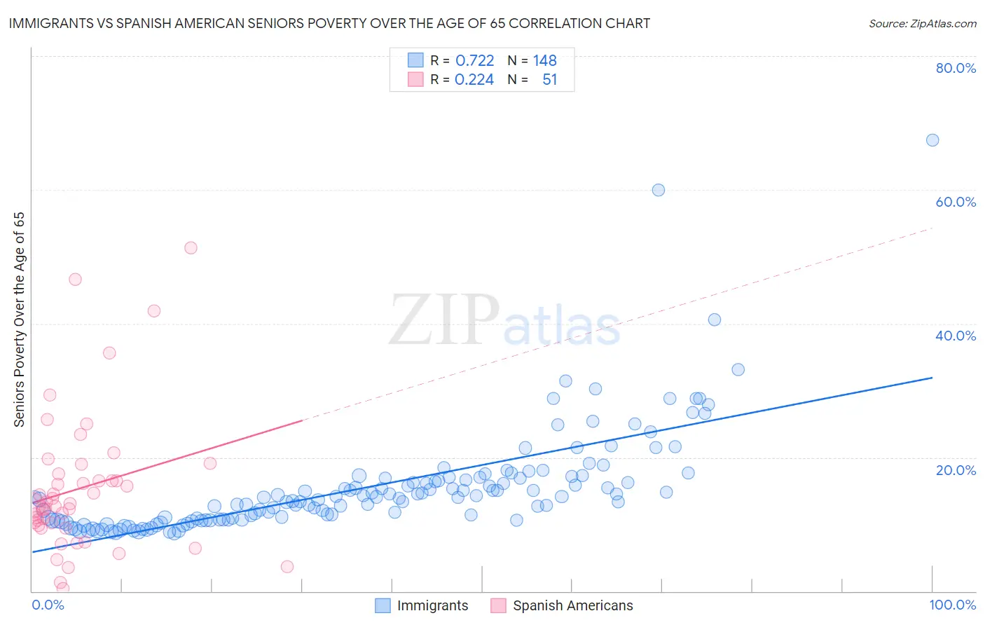 Immigrants vs Spanish American Seniors Poverty Over the Age of 65