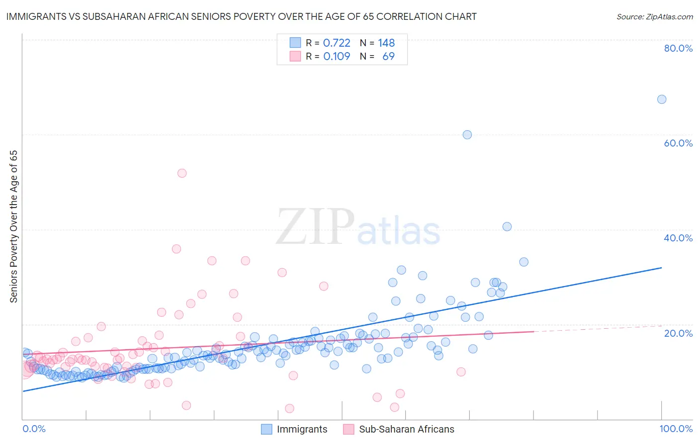 Immigrants vs Subsaharan African Seniors Poverty Over the Age of 65