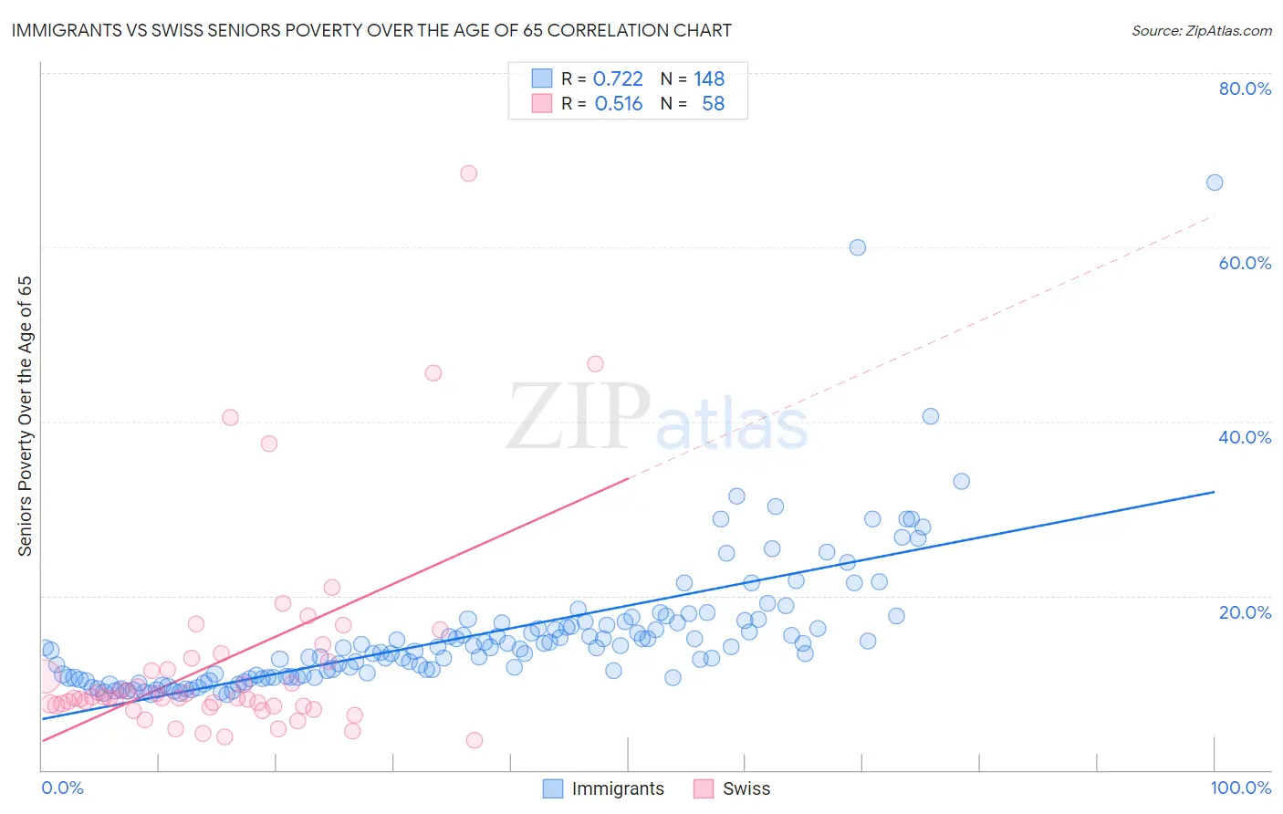 Immigrants vs Swiss Seniors Poverty Over the Age of 65