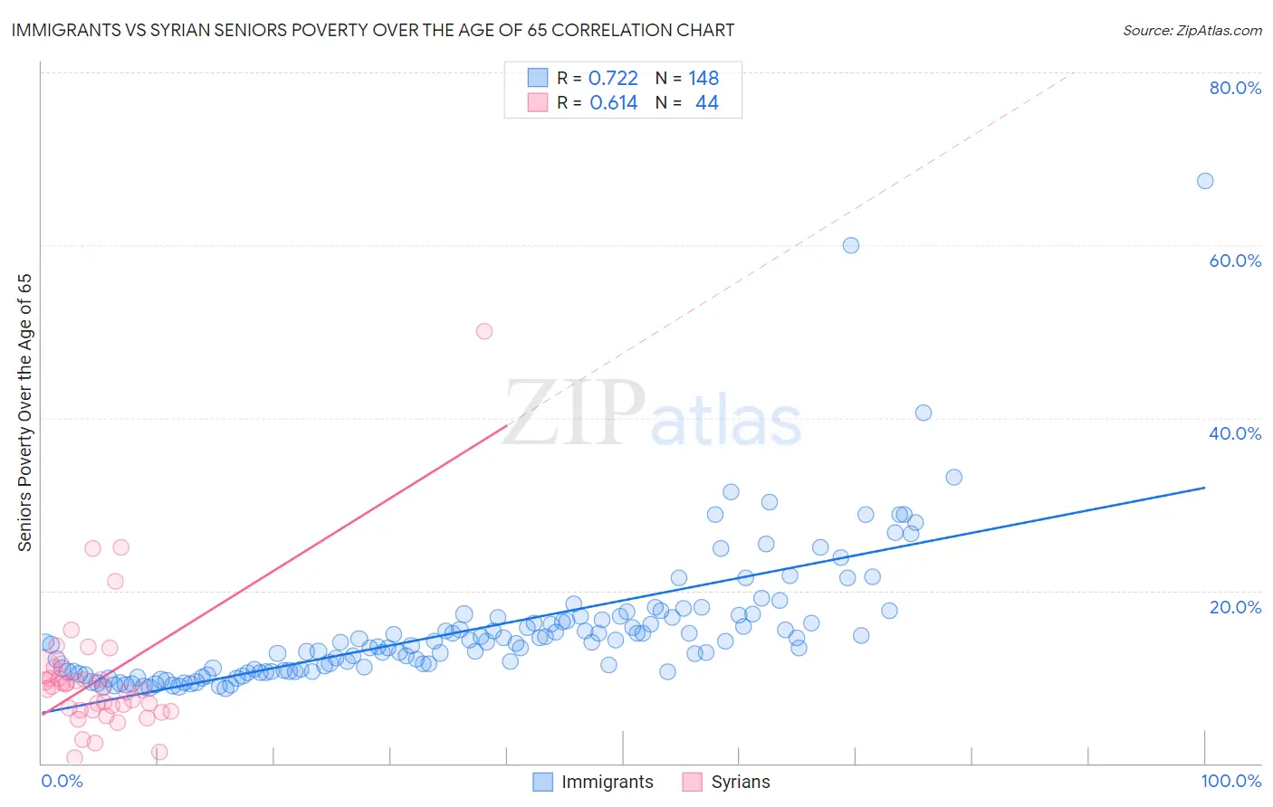 Immigrants vs Syrian Seniors Poverty Over the Age of 65