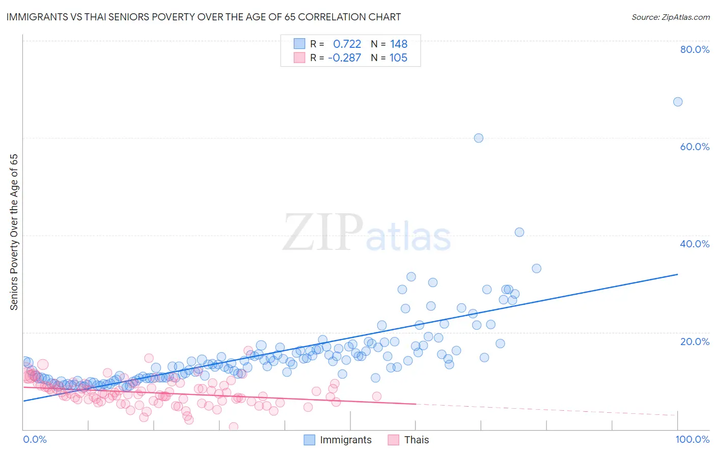 Immigrants vs Thai Seniors Poverty Over the Age of 65