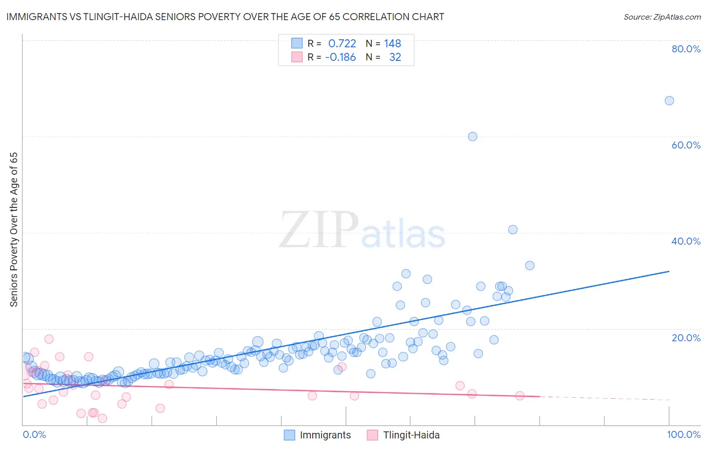 Immigrants vs Tlingit-Haida Seniors Poverty Over the Age of 65