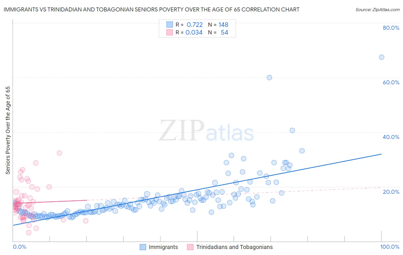 Immigrants vs Trinidadian and Tobagonian Seniors Poverty Over the Age of 65