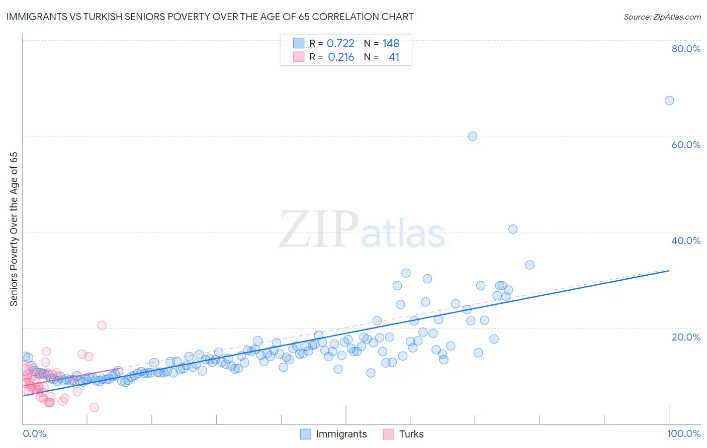 Immigrants vs Turkish Seniors Poverty Over the Age of 65