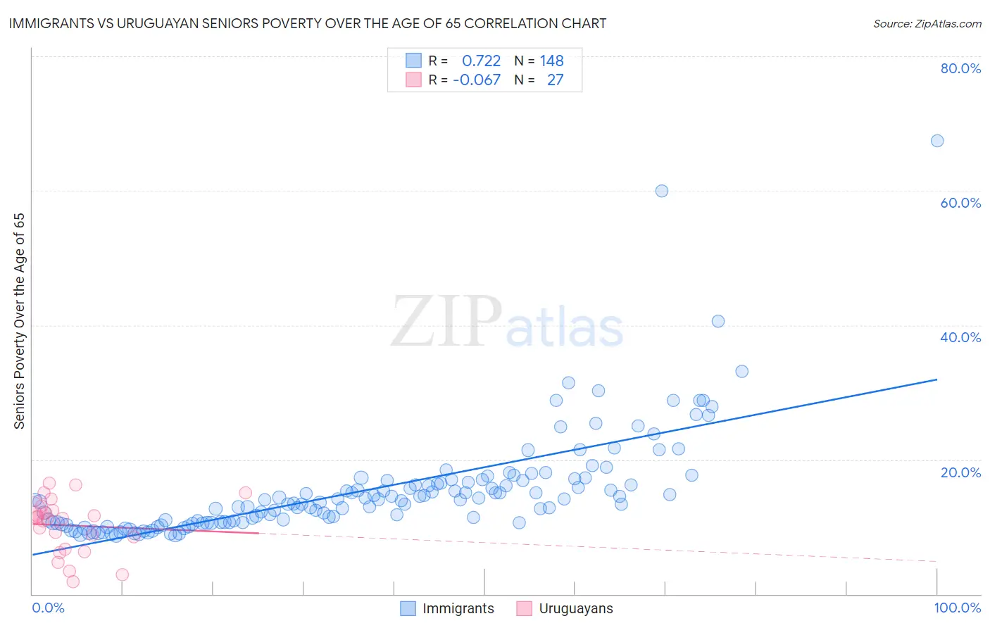 Immigrants vs Uruguayan Seniors Poverty Over the Age of 65