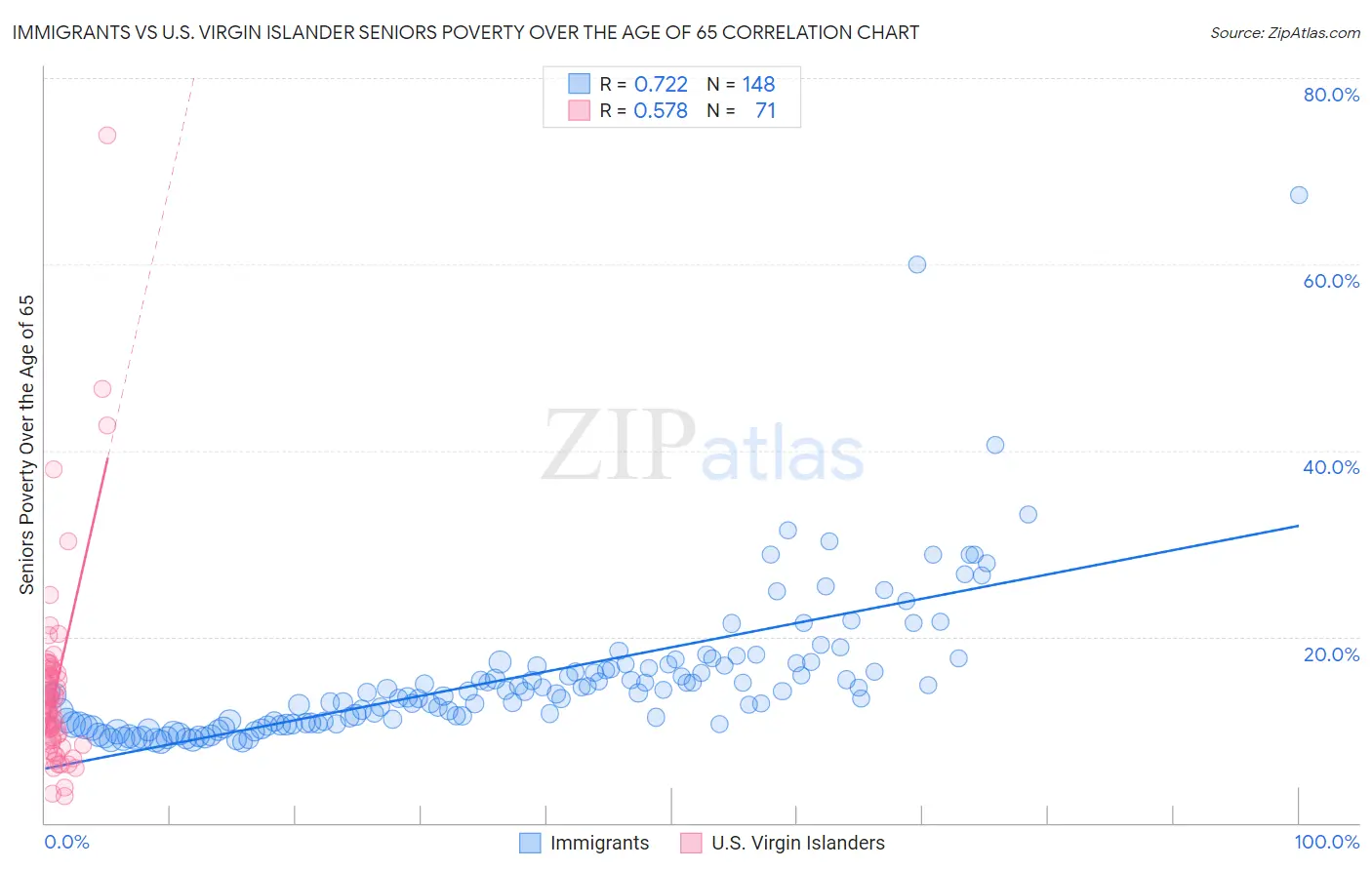 Immigrants vs U.S. Virgin Islander Seniors Poverty Over the Age of 65