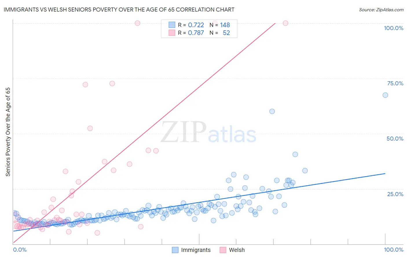 Immigrants vs Welsh Seniors Poverty Over the Age of 65