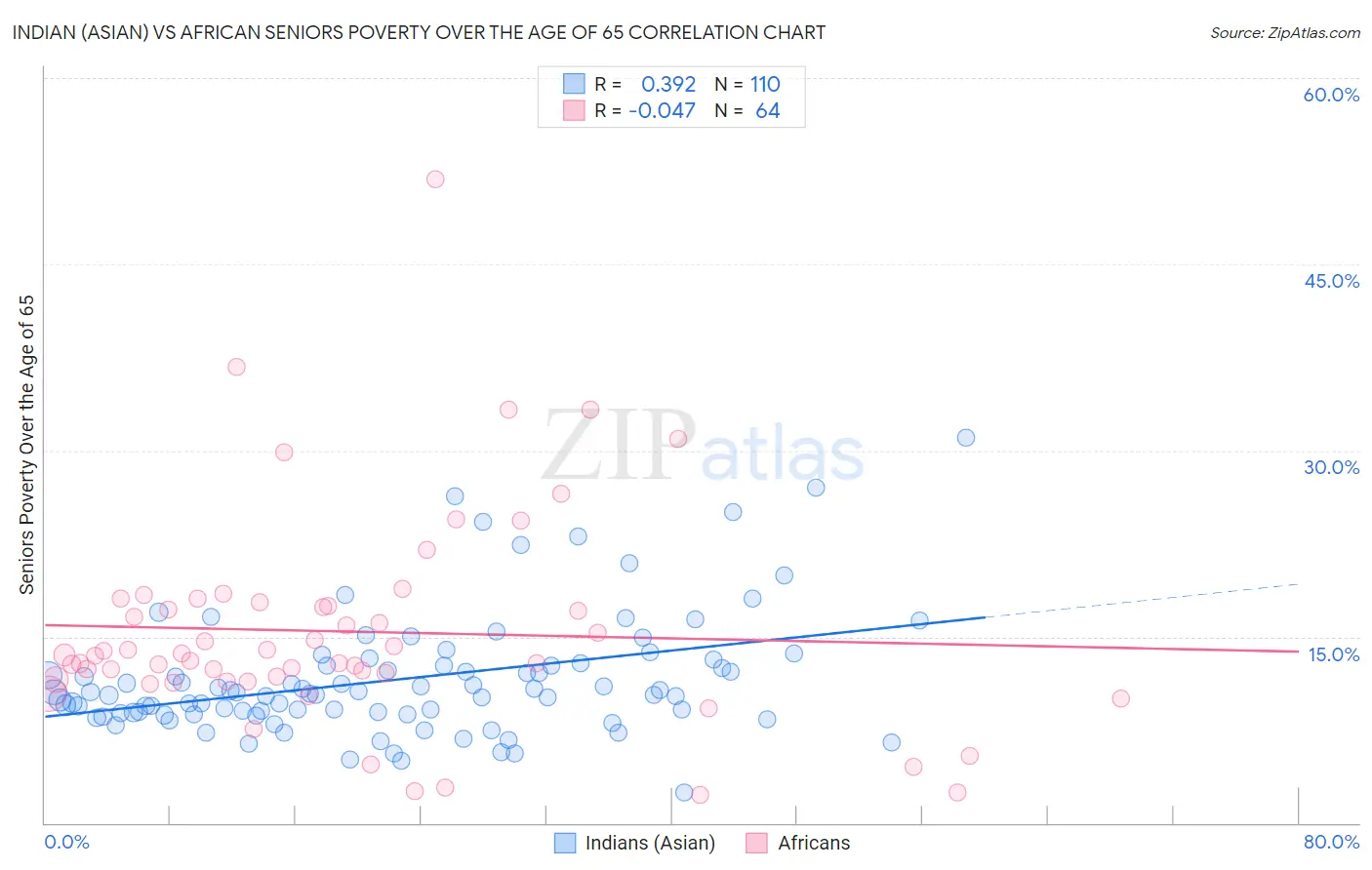 Indian (Asian) vs African Seniors Poverty Over the Age of 65