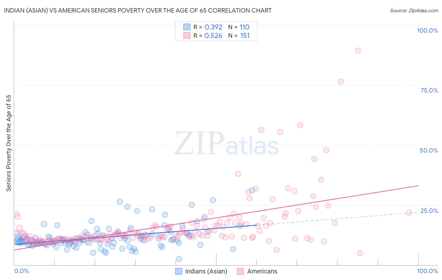 Indian (Asian) vs American Seniors Poverty Over the Age of 65