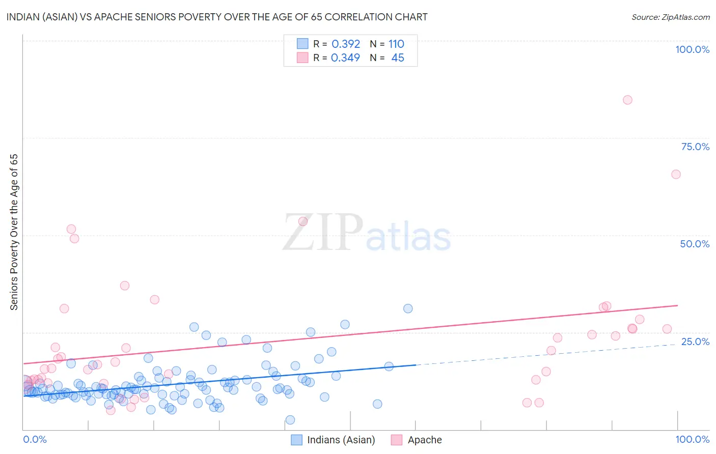 Indian (Asian) vs Apache Seniors Poverty Over the Age of 65