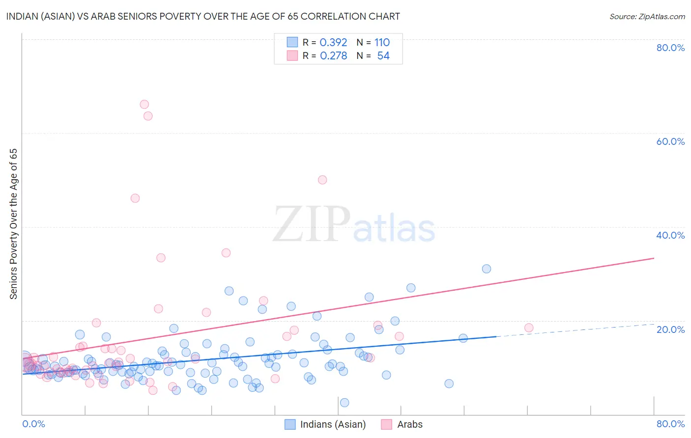 Indian (Asian) vs Arab Seniors Poverty Over the Age of 65