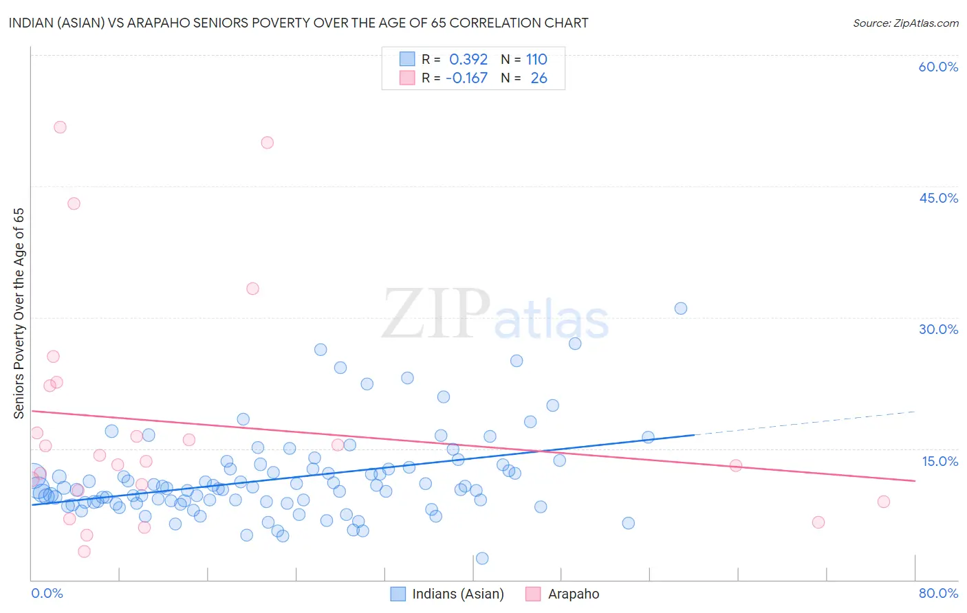 Indian (Asian) vs Arapaho Seniors Poverty Over the Age of 65