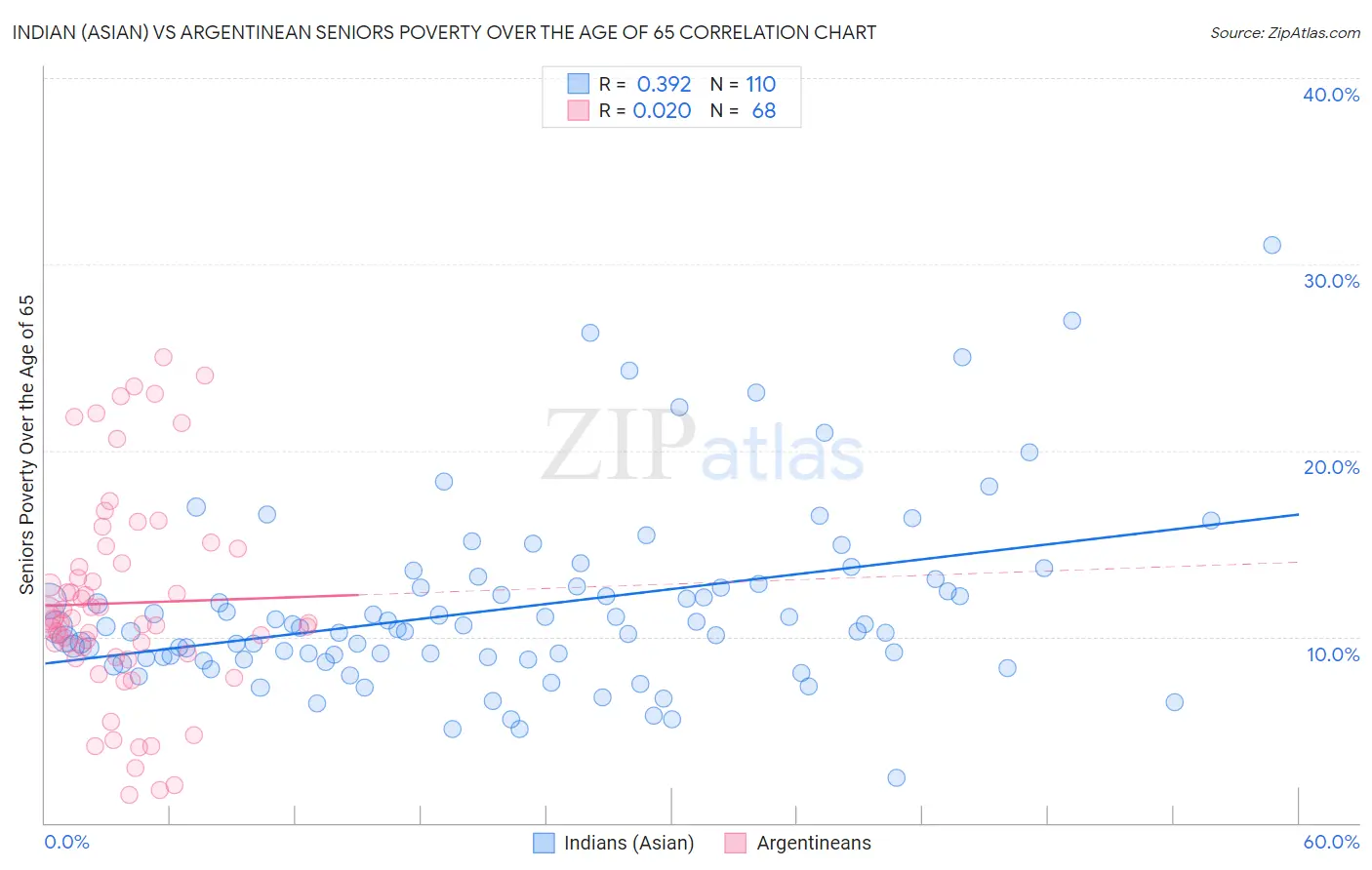 Indian (Asian) vs Argentinean Seniors Poverty Over the Age of 65