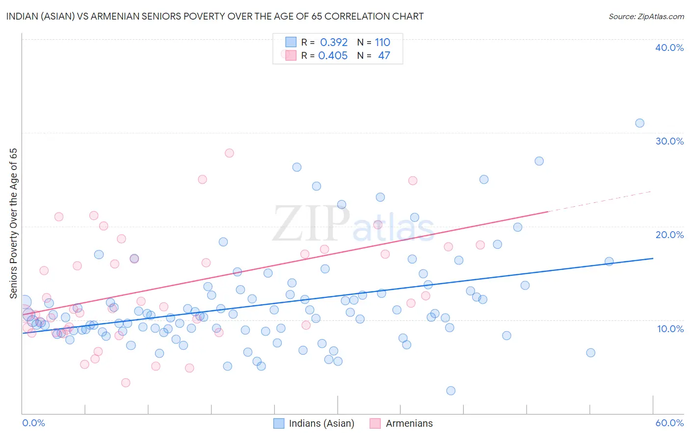 Indian (Asian) vs Armenian Seniors Poverty Over the Age of 65