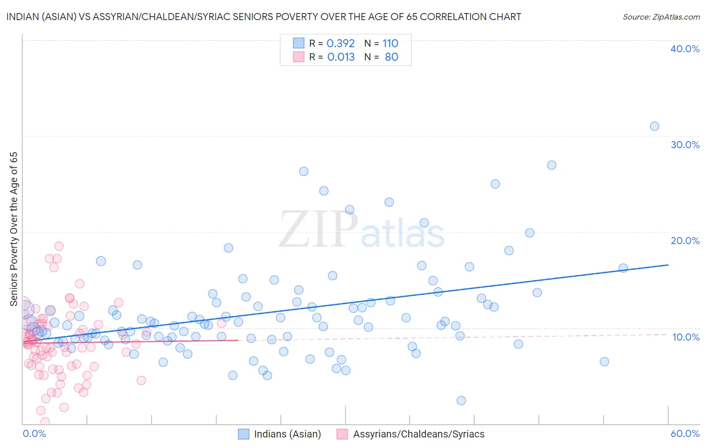 Indian (Asian) vs Assyrian/Chaldean/Syriac Seniors Poverty Over the Age of 65