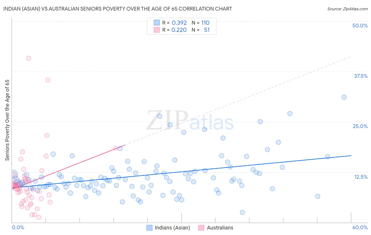 Indian (Asian) vs Australian Seniors Poverty Over the Age of 65