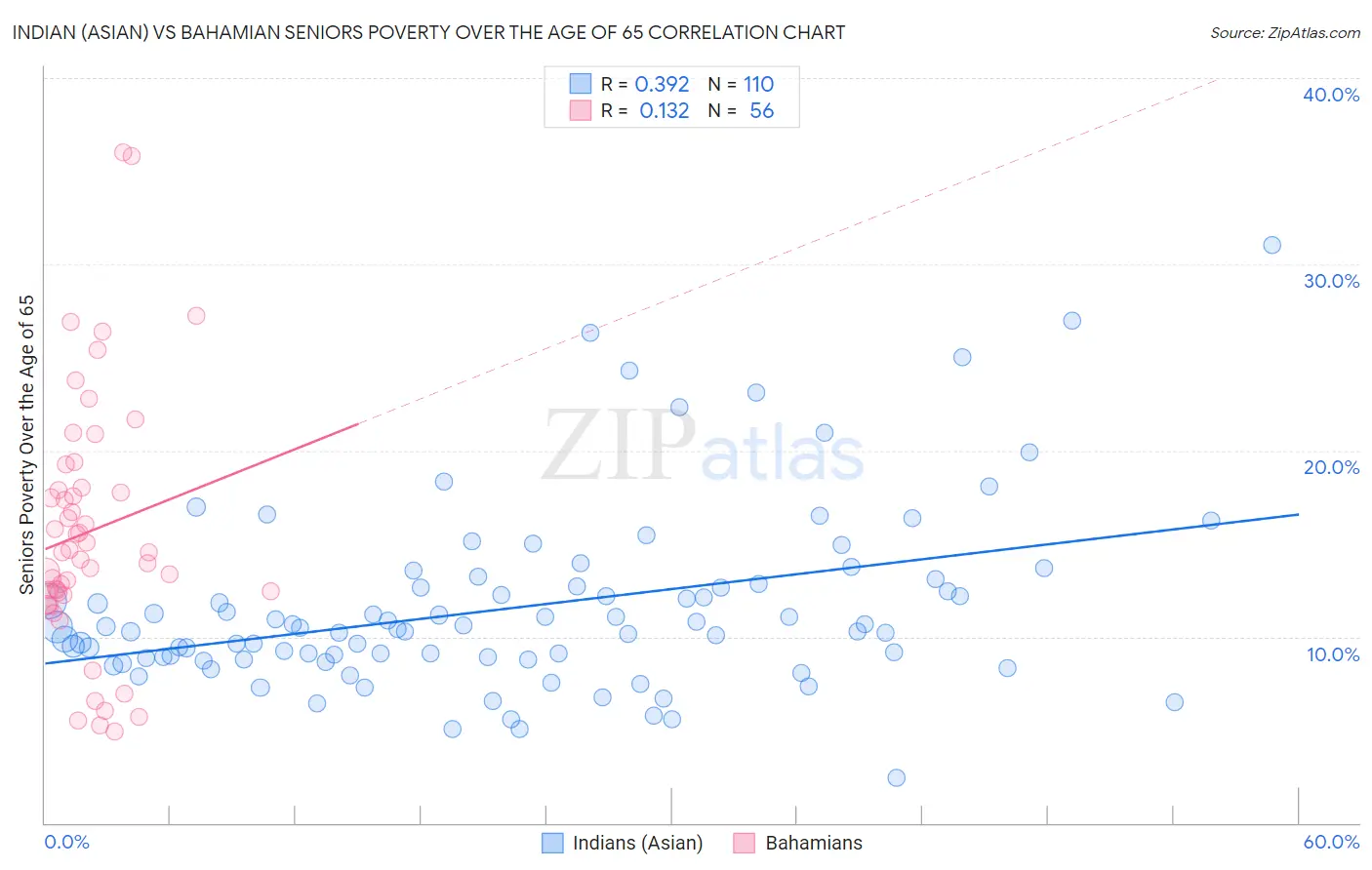 Indian (Asian) vs Bahamian Seniors Poverty Over the Age of 65