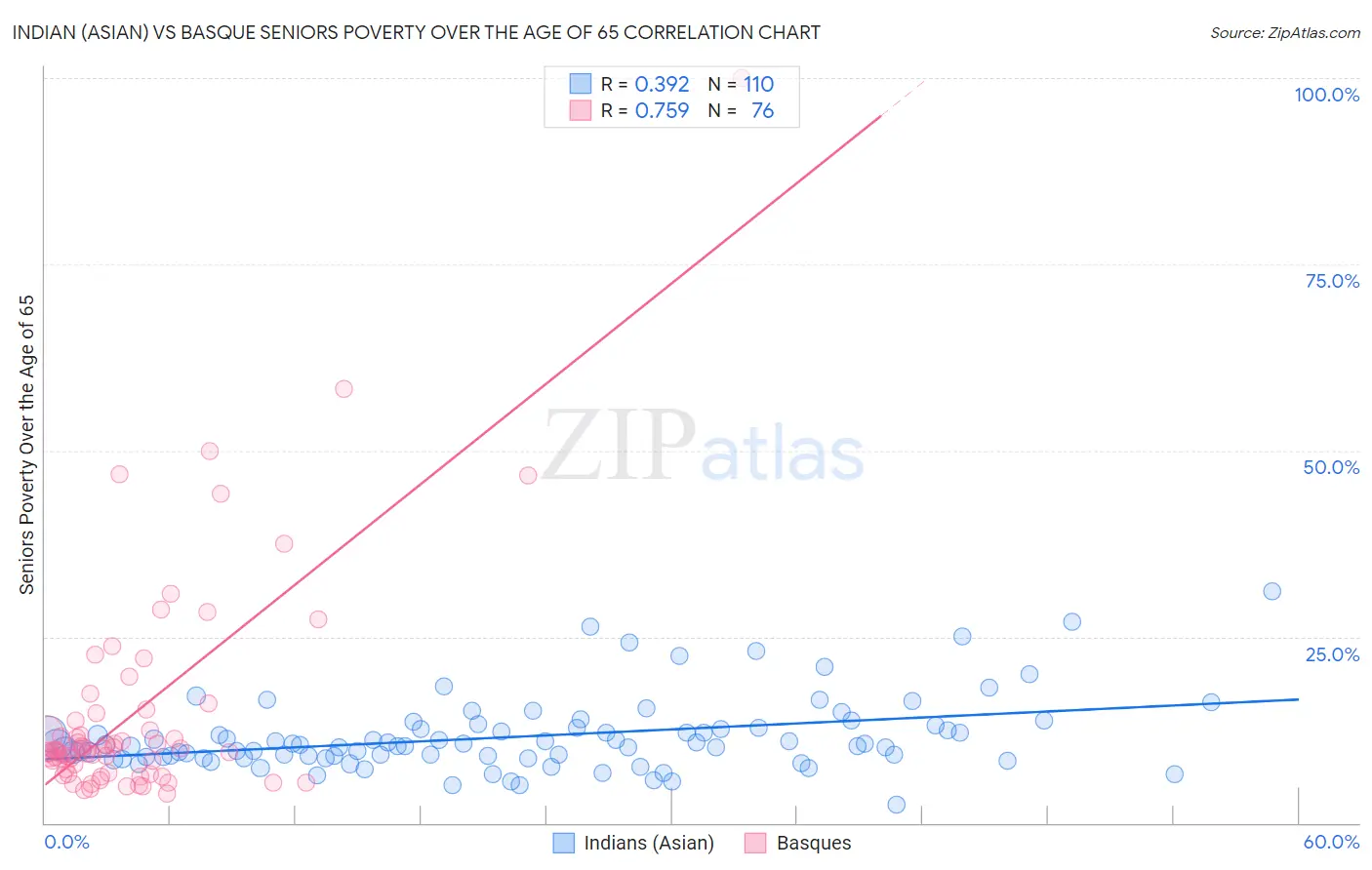 Indian (Asian) vs Basque Seniors Poverty Over the Age of 65