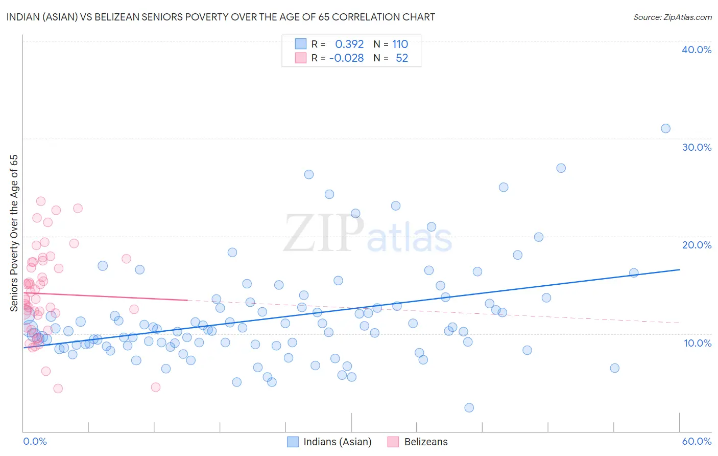 Indian (Asian) vs Belizean Seniors Poverty Over the Age of 65