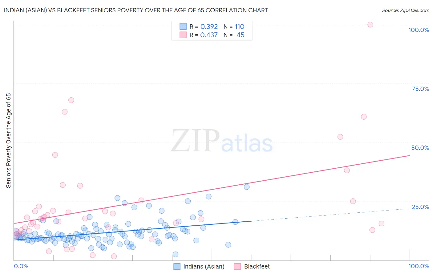 Indian (Asian) vs Blackfeet Seniors Poverty Over the Age of 65