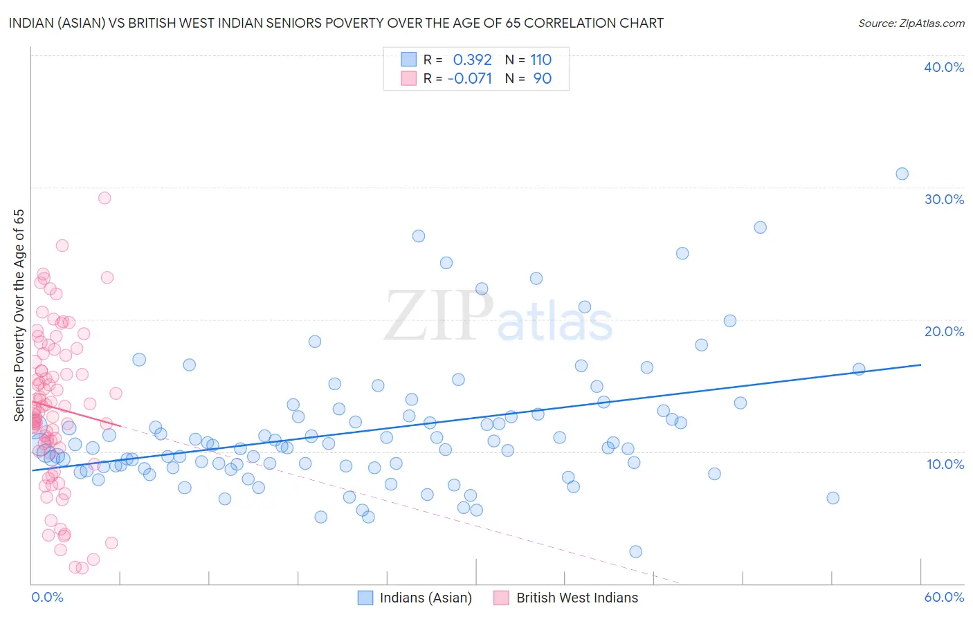 Indian (Asian) vs British West Indian Seniors Poverty Over the Age of 65