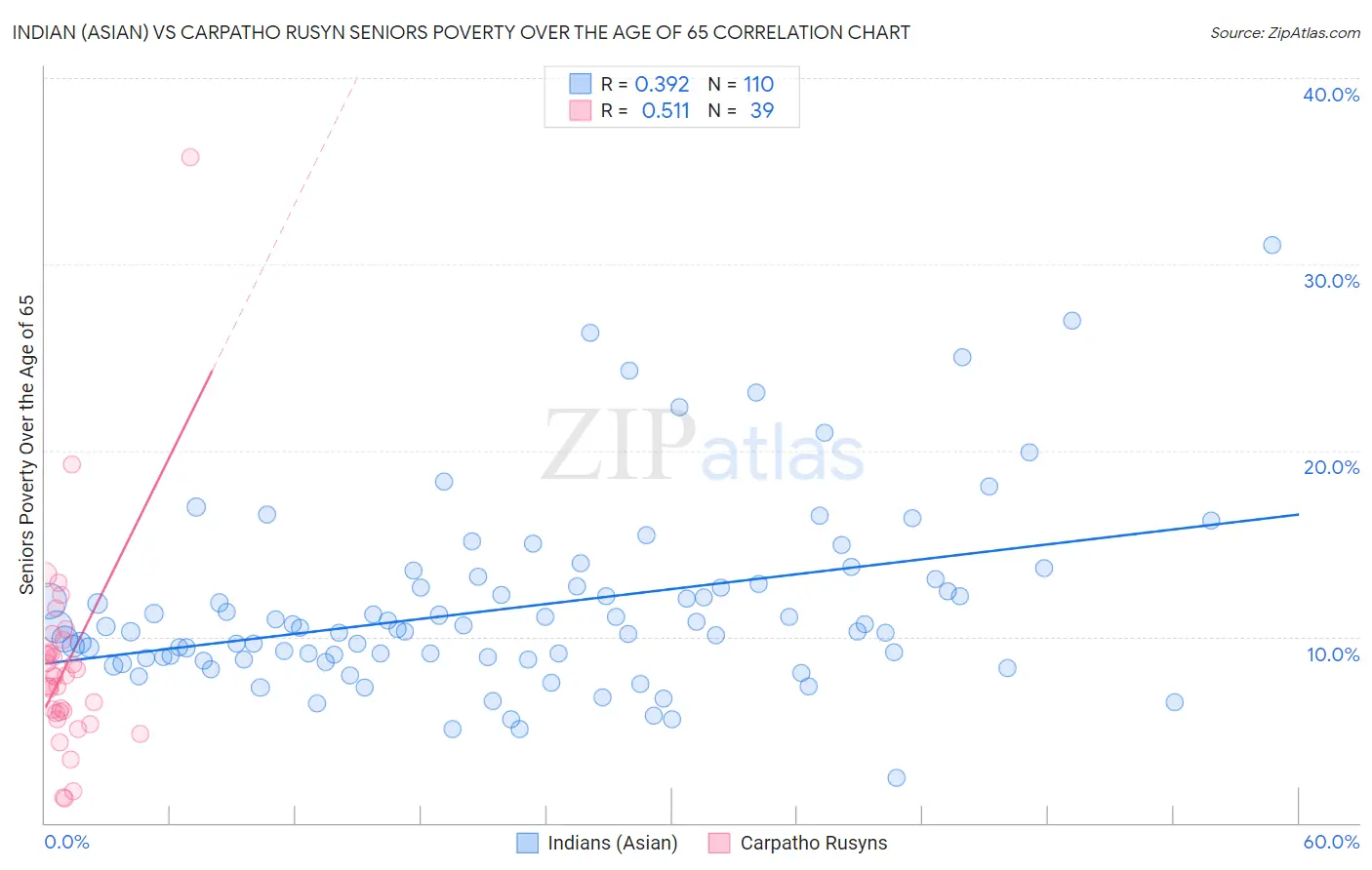 Indian (Asian) vs Carpatho Rusyn Seniors Poverty Over the Age of 65