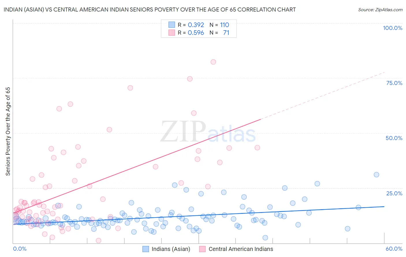 Indian (Asian) vs Central American Indian Seniors Poverty Over the Age of 65