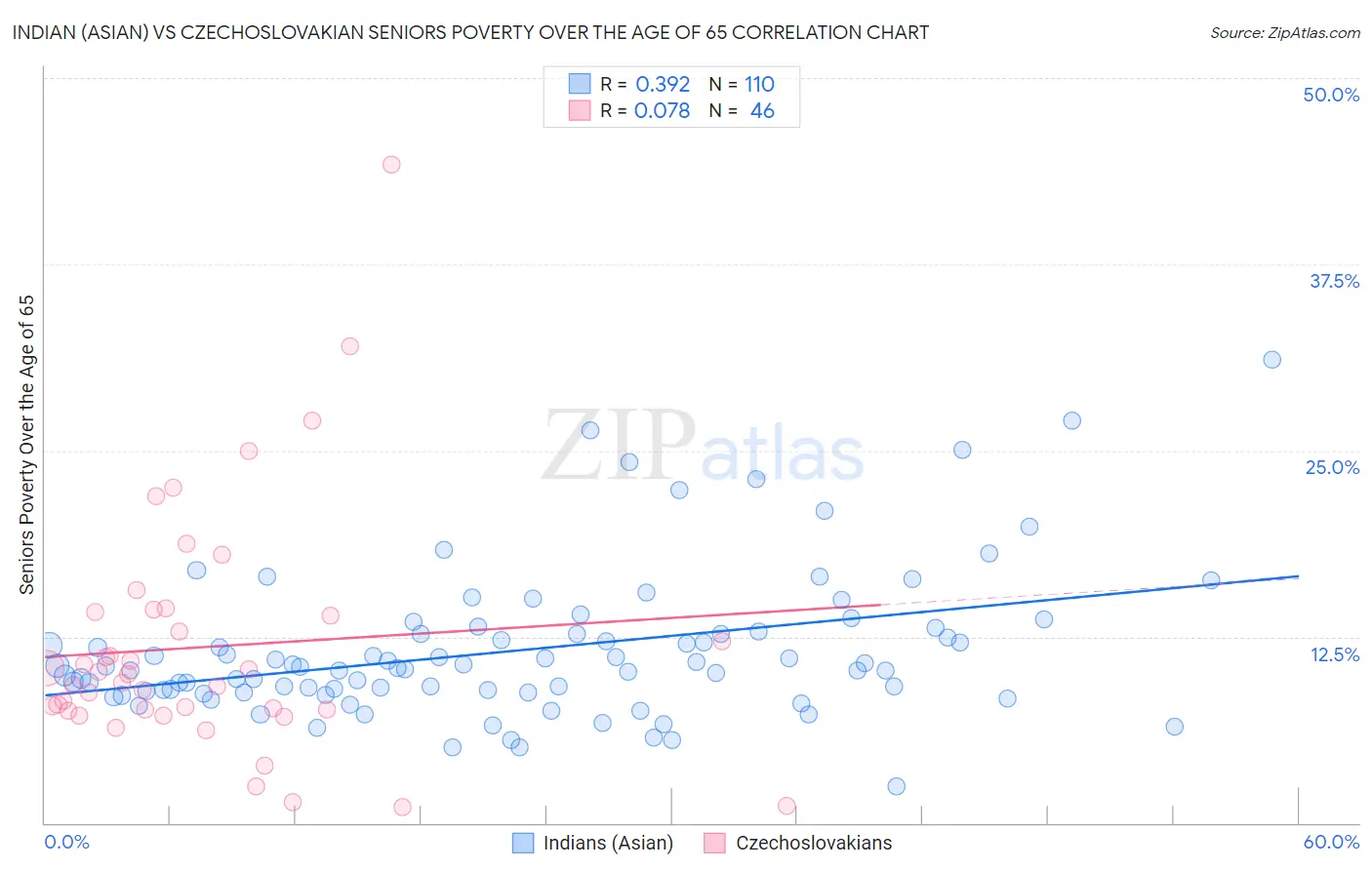 Indian (Asian) vs Czechoslovakian Seniors Poverty Over the Age of 65