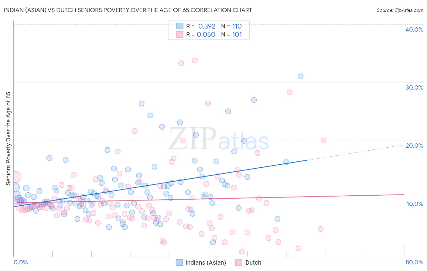 Indian (Asian) vs Dutch Seniors Poverty Over the Age of 65
