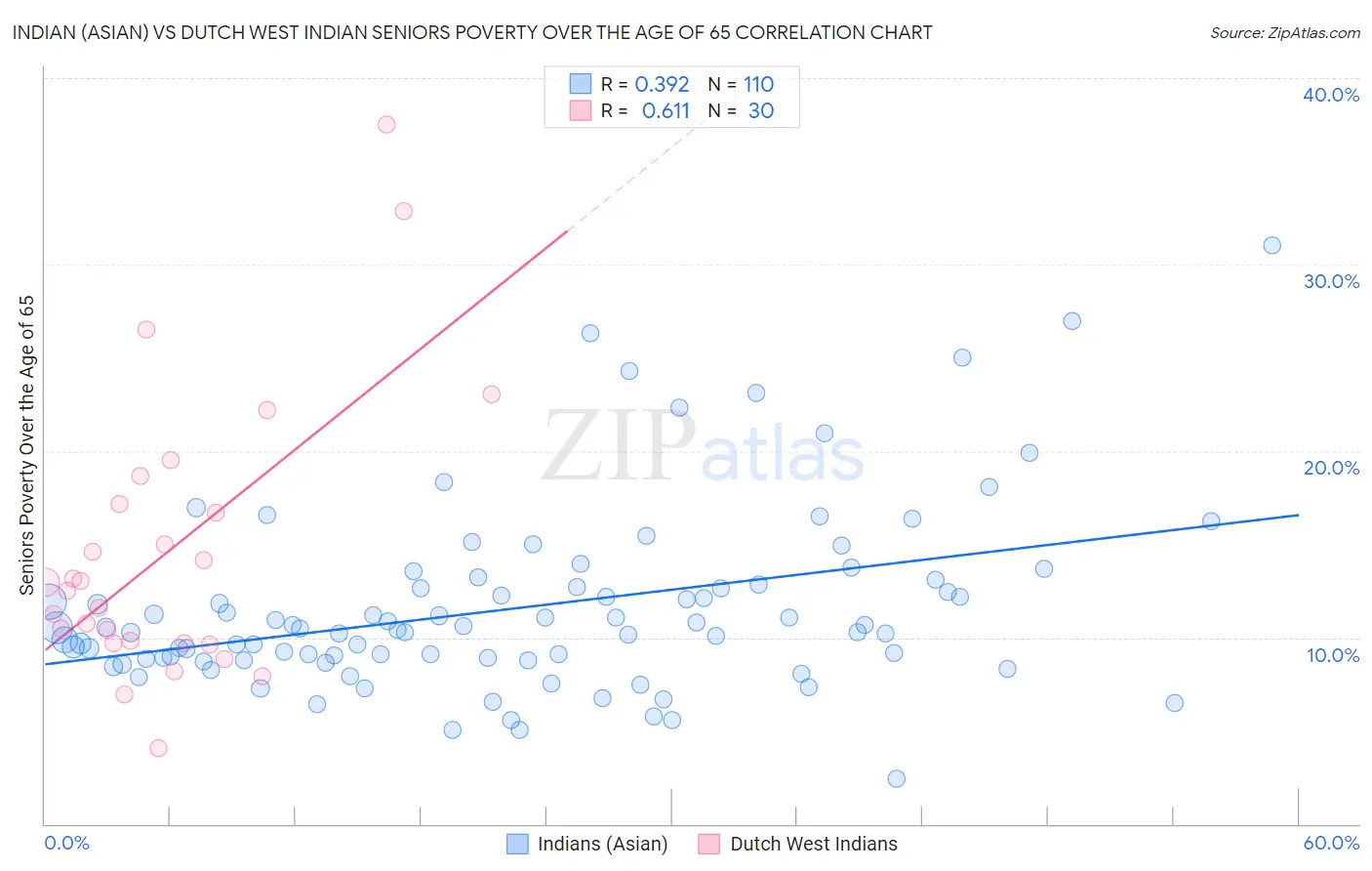 Indian (Asian) vs Dutch West Indian Seniors Poverty Over the Age of 65