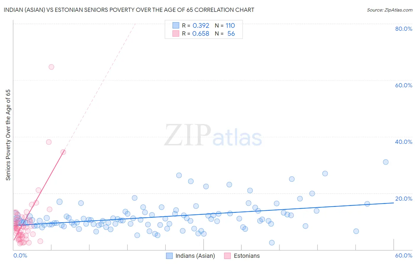 Indian (Asian) vs Estonian Seniors Poverty Over the Age of 65