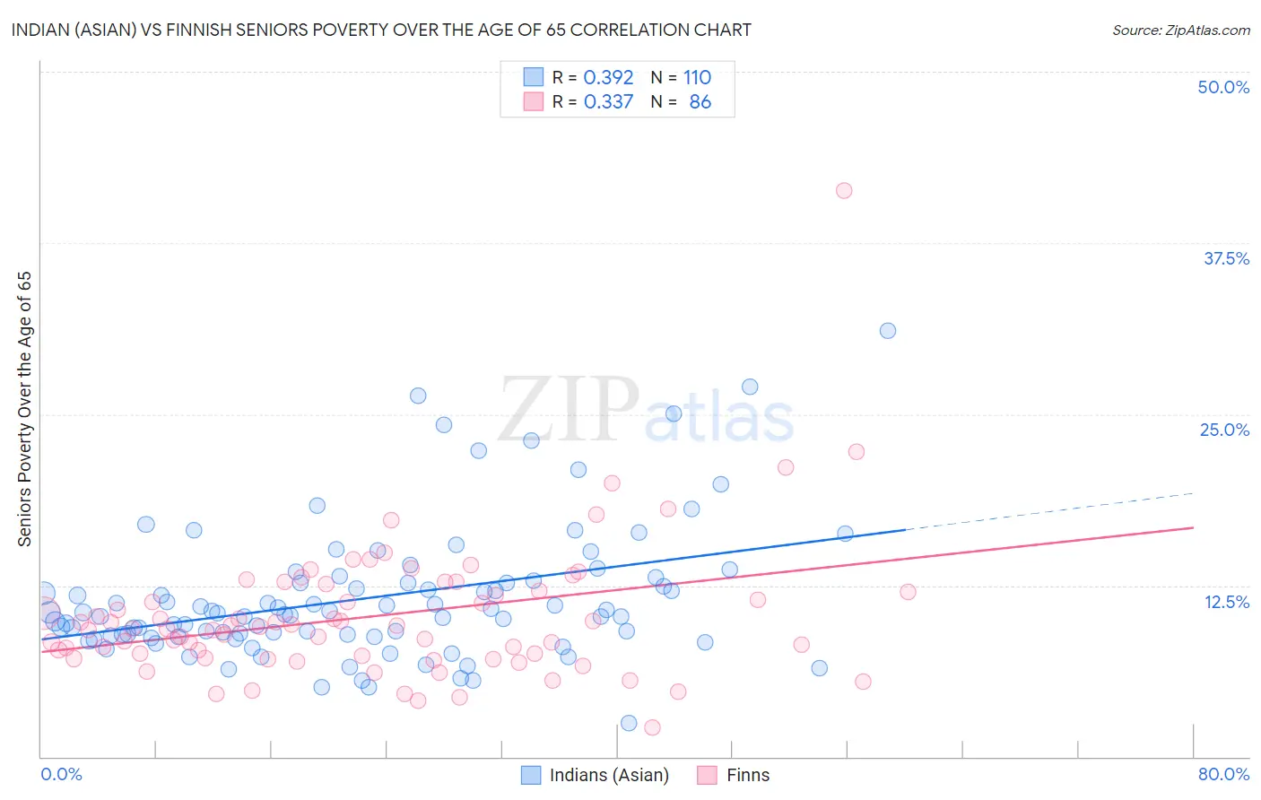 Indian (Asian) vs Finnish Seniors Poverty Over the Age of 65