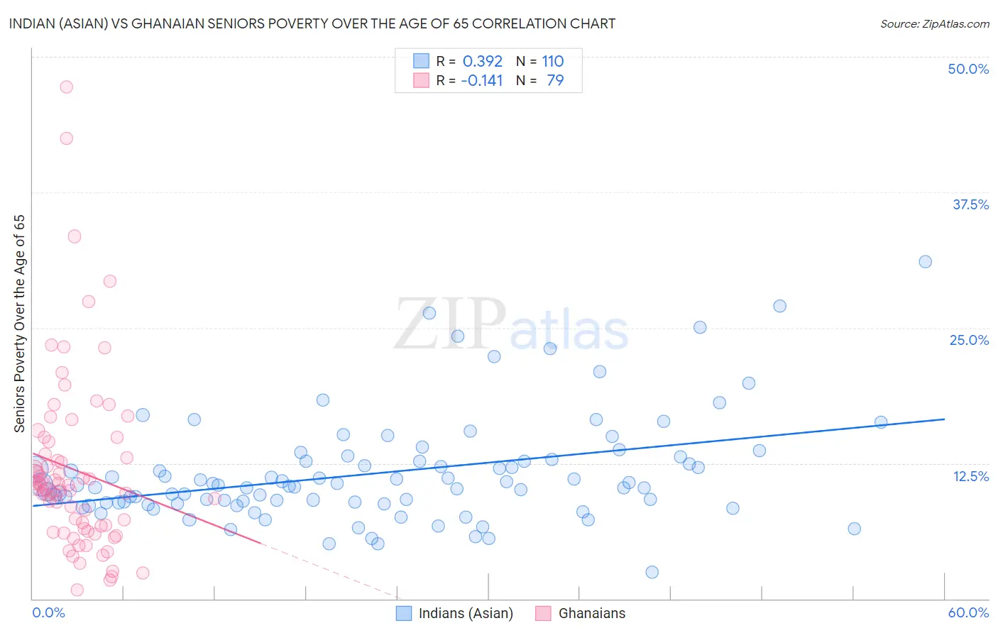 Indian (Asian) vs Ghanaian Seniors Poverty Over the Age of 65