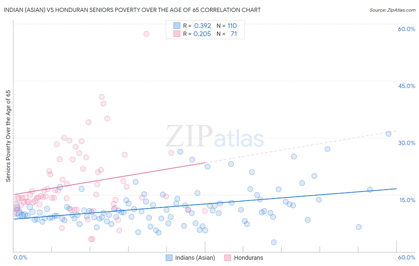 Indian (Asian) vs Honduran Seniors Poverty Over the Age of 65