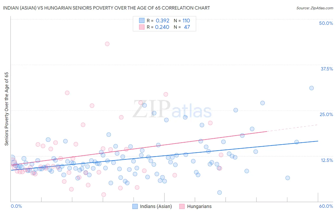 Indian (Asian) vs Hungarian Seniors Poverty Over the Age of 65