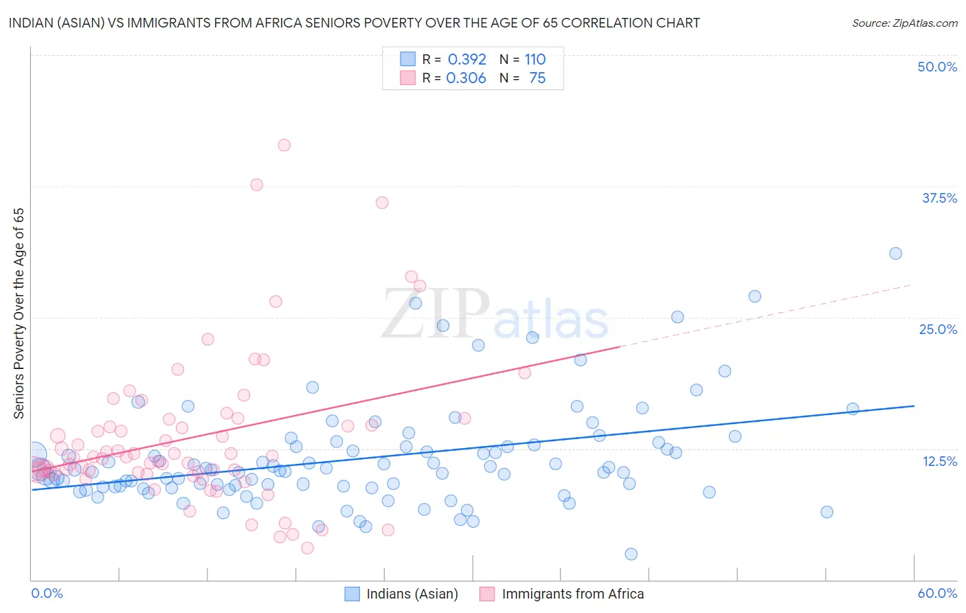 Indian (Asian) vs Immigrants from Africa Seniors Poverty Over the Age of 65