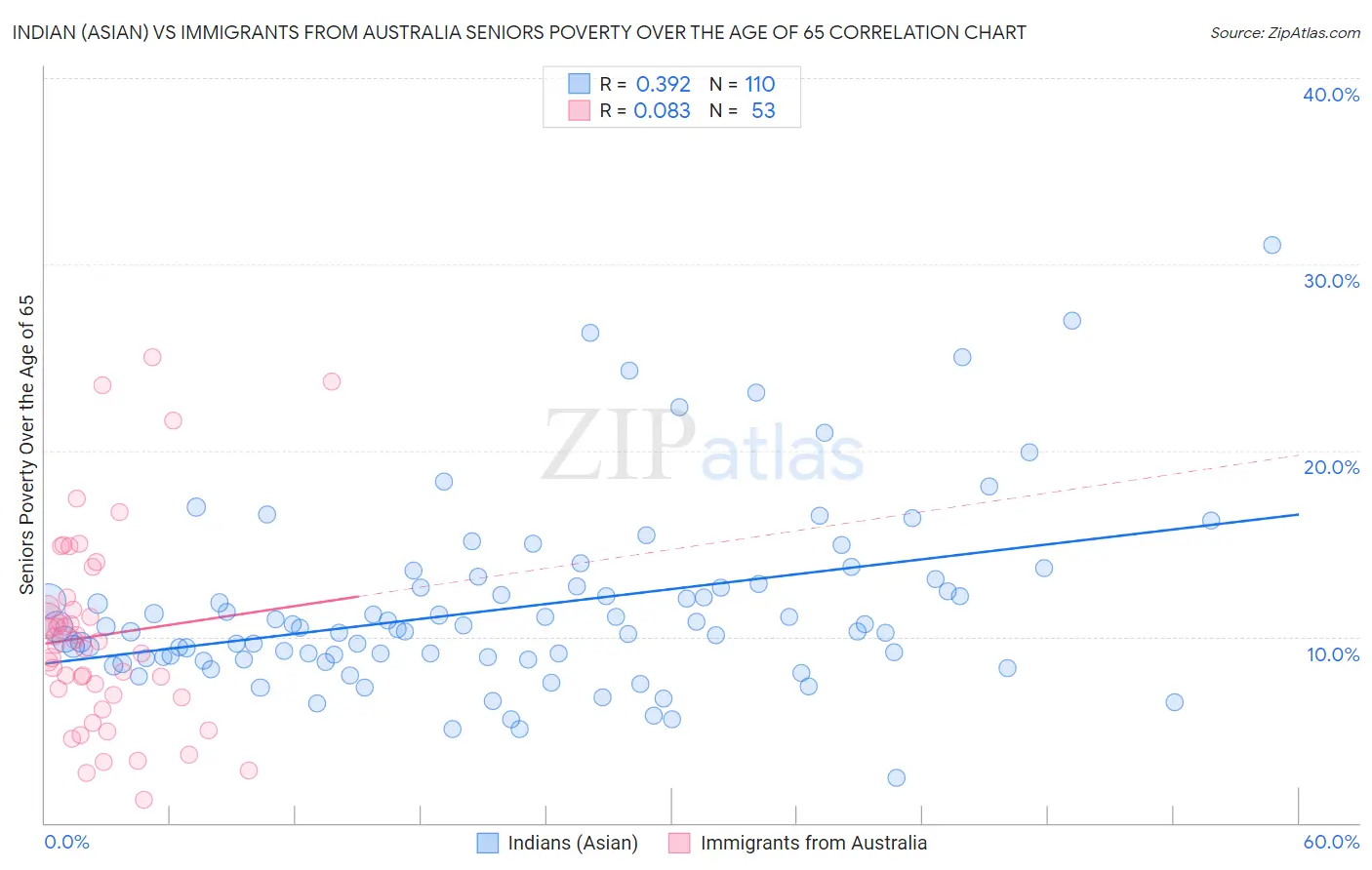 Indian (Asian) vs Immigrants from Australia Seniors Poverty Over the Age of 65